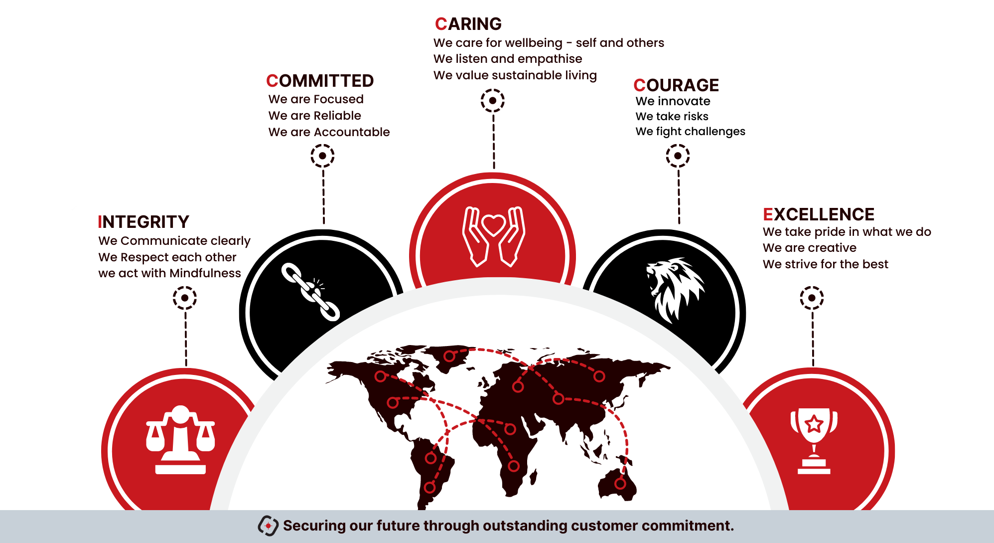 AVTEL Values